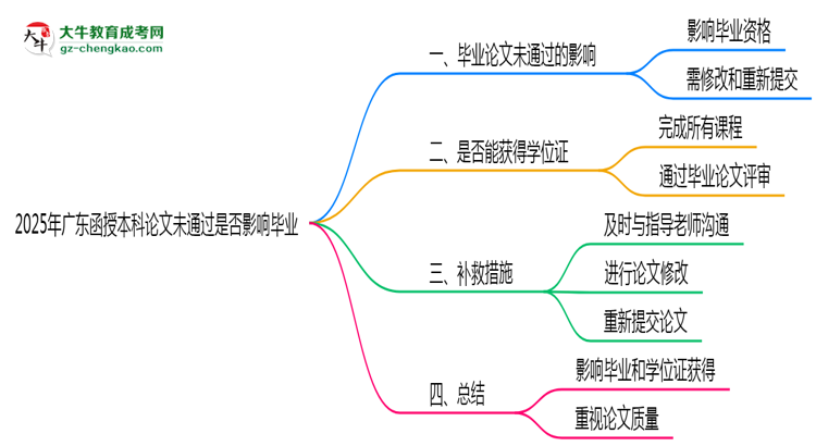 2025年廣東函授本科論文未通過(guò)是否影響畢業(yè)思維導(dǎo)圖