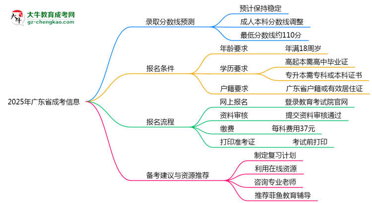 2025年廣東成考各院校錄取分數(shù)線預測指南思維導圖