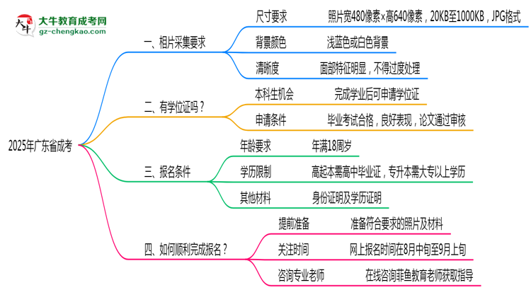 2025年廣東成考報名照片規(guī)格最新要求思維導圖