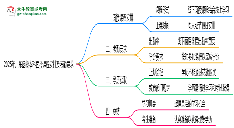 2025年廣東函授本科面授課程安排及考勤要求說明思維導(dǎo)圖