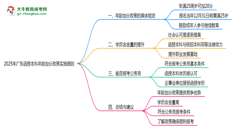 2025年廣東函授本科年齡加分政策實(shí)施細(xì)則思維導(dǎo)圖