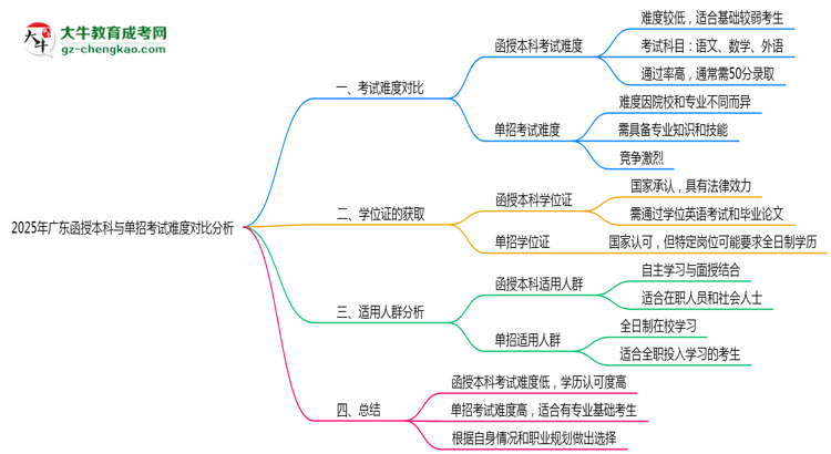 2025年廣東函授本科與單招考試難度對(duì)比分析思維導(dǎo)圖
