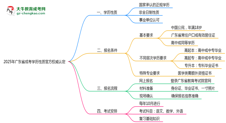 2025年廣東成考學(xué)歷性質(zhì)官方權(quán)威認定思維導(dǎo)圖