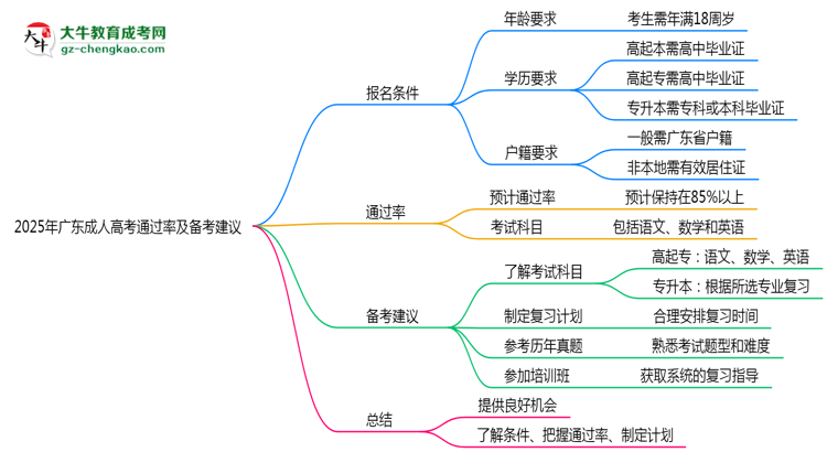 2025年廣東成人高考通過率及備考建議說明思維導圖