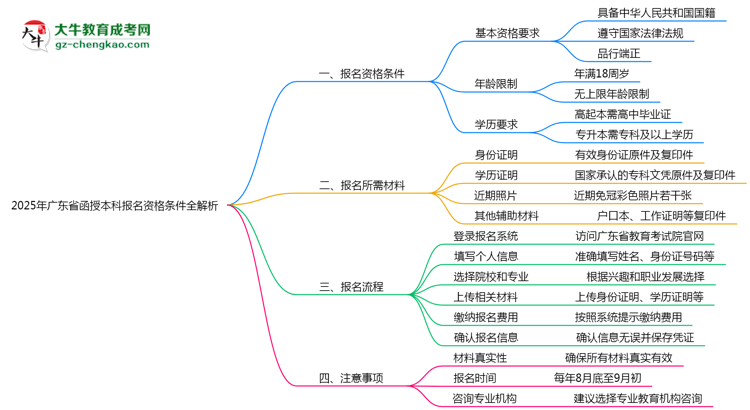 2025年廣東函授本科報名資格條件全解析思維導圖