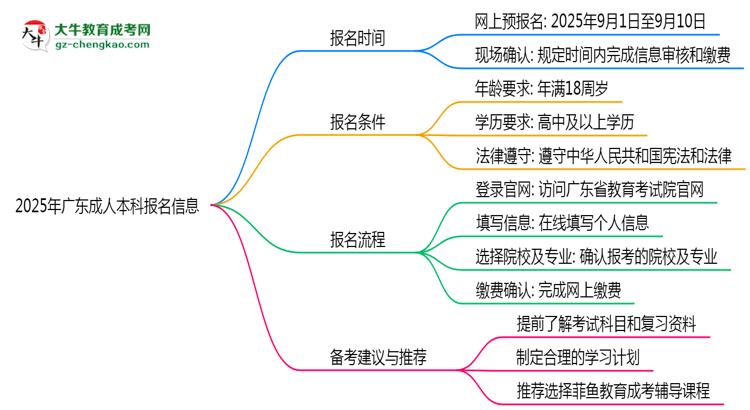 2025年廣東成人本科報名起止時間正式公布思維導(dǎo)圖