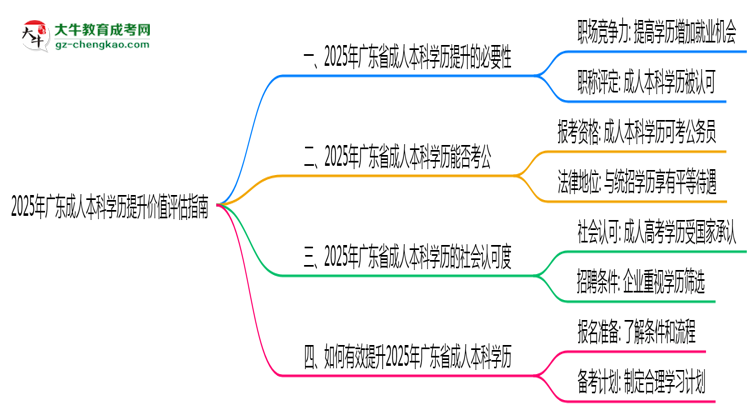 2025年廣東成人本科學(xué)歷提升價(jià)值評(píng)估指南思維導(dǎo)圖