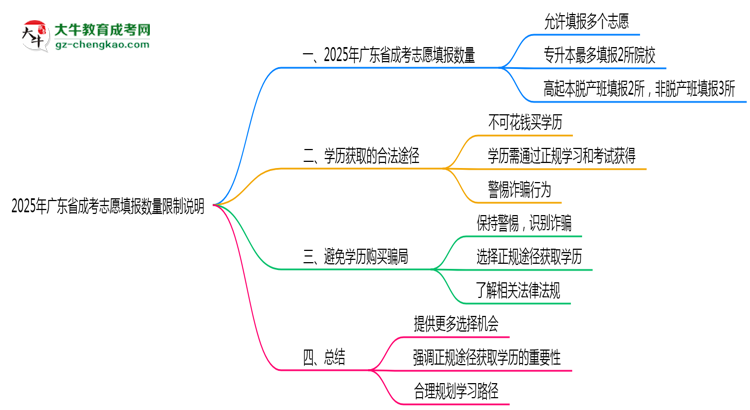 2025年廣東成考志愿填報數(shù)量限制說明思維導(dǎo)圖