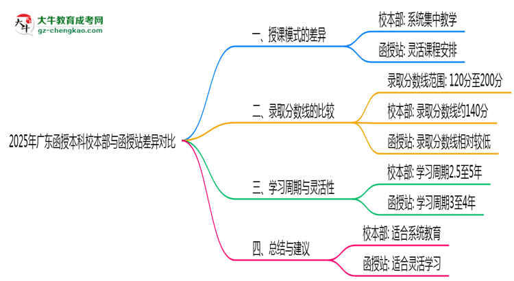 2025年廣東函授本科校本部與函授站差異對比說明思維導圖