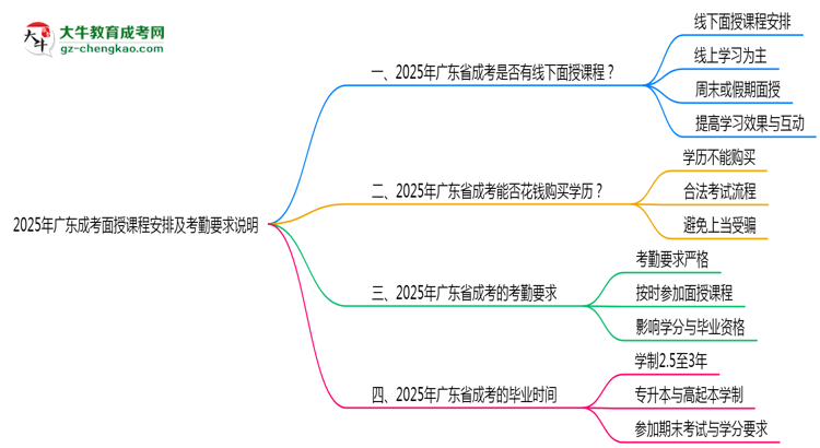 2025年廣東成考面授課程安排及考勤要求說明思維導圖