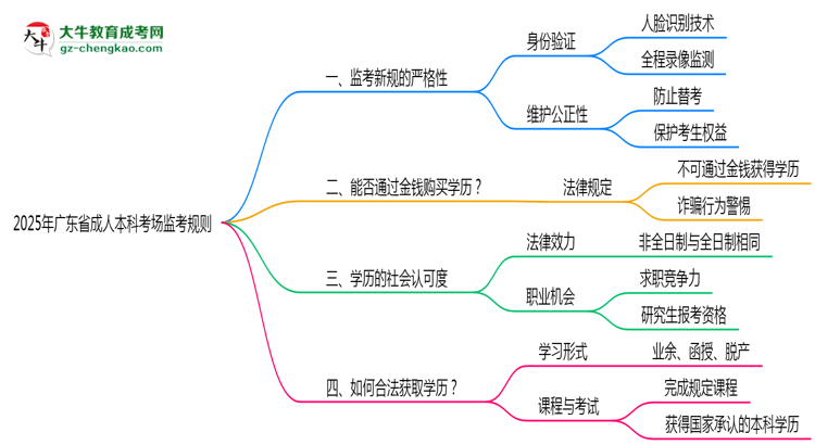 2025年廣東成人本科考場監(jiān)考規(guī)則全面升級(jí)思維導(dǎo)圖