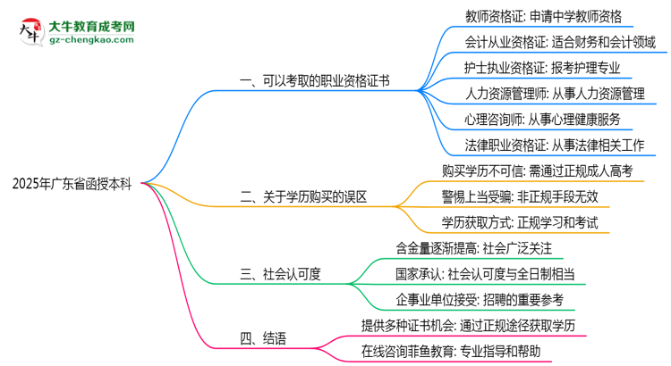 2025年廣東函授本科學歷可考職業(yè)資格證書思維導圖