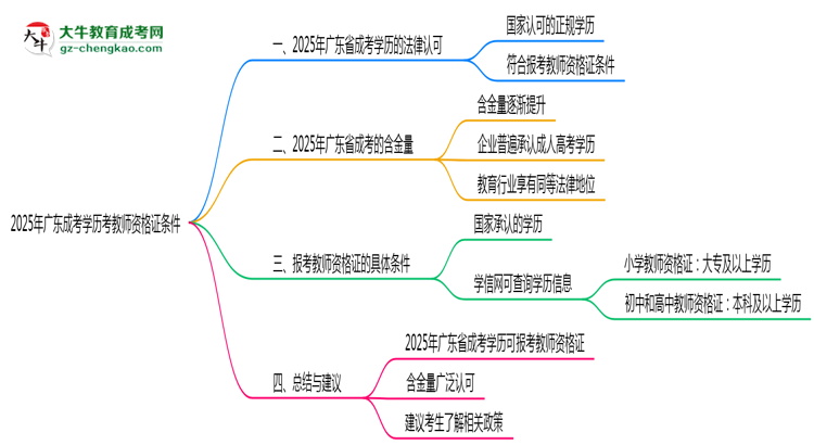 2025年廣東成考學歷考教師資格證條件思維導(dǎo)圖
