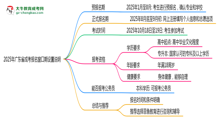 2025年廣東成考報名窗口期設置說明思維導圖