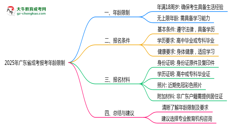 2025年廣東成考報考年齡限制最新規(guī)定思維導(dǎo)圖