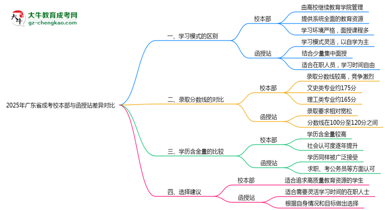 2025年廣東成考校本部與函授站差異對比說明思維導(dǎo)圖