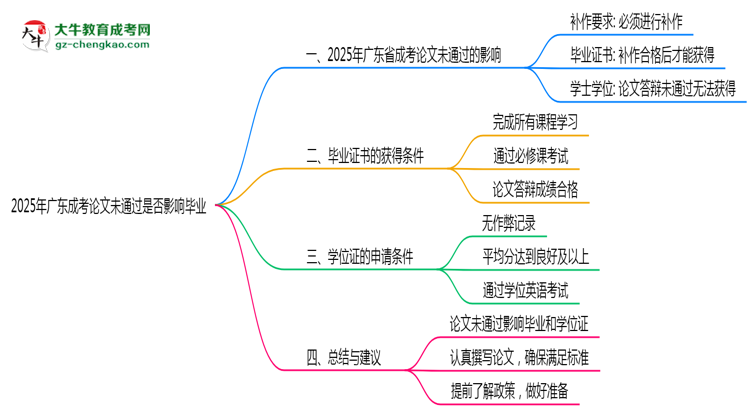 2025年廣東成考論文未通過是否影響畢業(yè)思維導圖