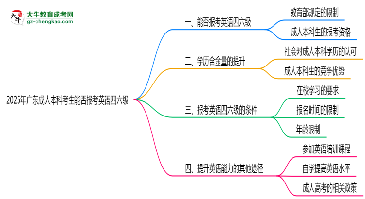 2025年廣東成人本科考生能否報(bào)考英語四六級(jí)思維導(dǎo)圖