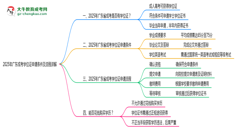 2025年廣東成考學(xué)位證申請條件及流程詳解思維導(dǎo)圖