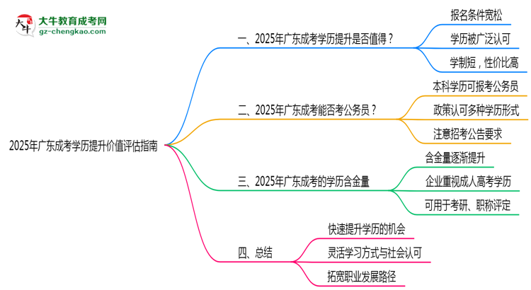 2025年廣東成考學(xué)歷提升價(jià)值評估指南思維導(dǎo)圖