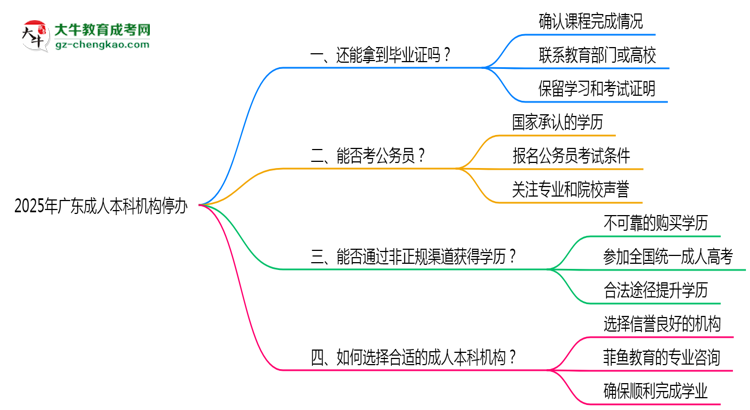 2025年廣東成人本科機構(gòu)停辦如何保障畢業(yè)證獲取思維導(dǎo)圖