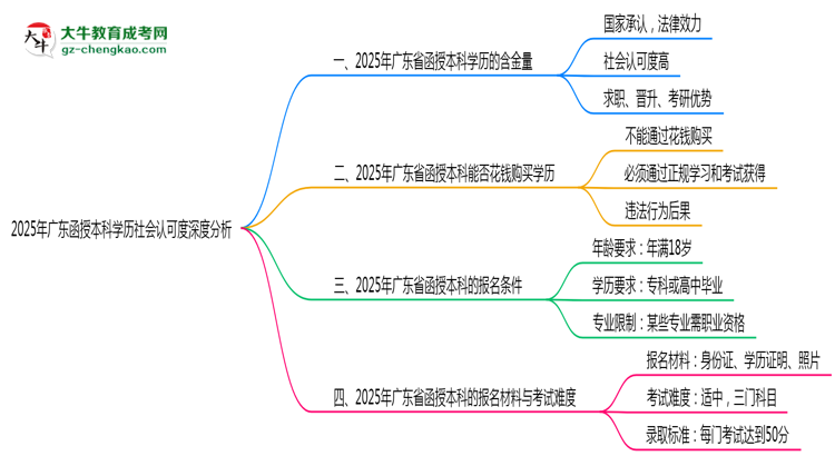 2025年廣東函授本科學(xué)歷社會認(rèn)可度深度分析思維導(dǎo)圖