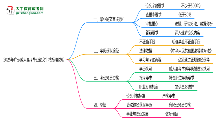 2025年廣東成人高考畢業(yè)論文審核標準說明思維導圖