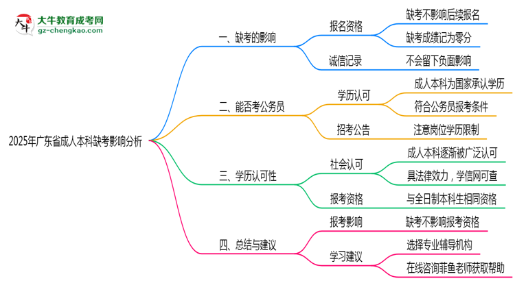 2025年廣東成人本科缺考是否影響后續(xù)報(bào)考思維導(dǎo)圖
