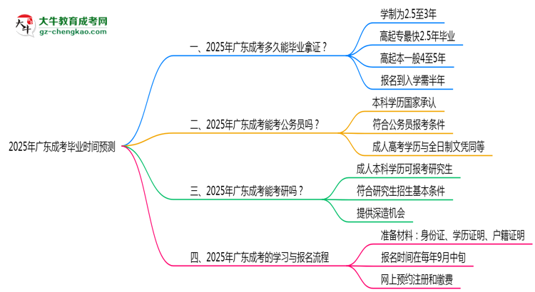 2025年廣東成考最快畢業(yè)拿證時間預測思維導圖