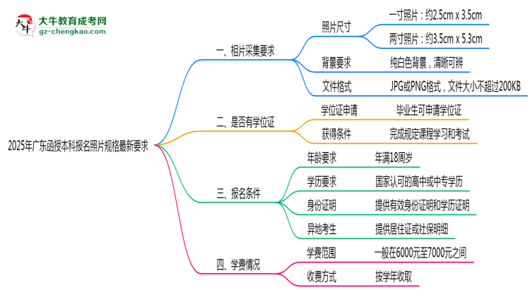 2025年廣東函授本科報(bào)名照片規(guī)格最新要求思維導(dǎo)圖