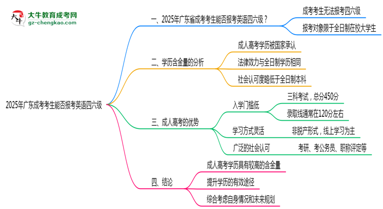 2025年廣東成考考生能否報(bào)考英語四六級(jí)思維導(dǎo)圖