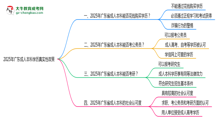 2025年廣東成人本科學歷真實性政策官方聲明思維導圖