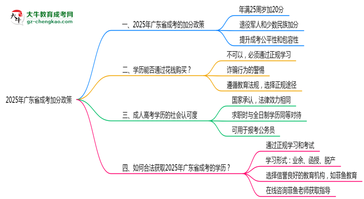 2025年廣東成考加分政策最新實施細則思維導圖