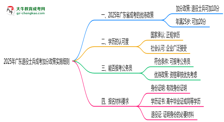2025年廣東退役士兵成考加分政策實施細則思維導圖