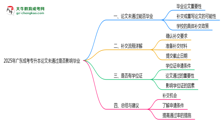2025年廣東成考專升本論文未通過(guò)是否影響畢業(yè)思維導(dǎo)圖