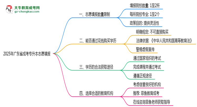 2025年廣東成考專升本志愿填報(bào)數(shù)量限制說(shuō)明思維導(dǎo)圖