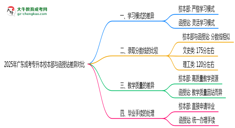 2025年廣東成考專升本校本部與函授站差異對比說明思維導(dǎo)圖