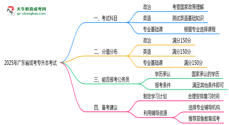 2025年廣東成考專升本考試科目設(shè)置及分值說明思維導圖