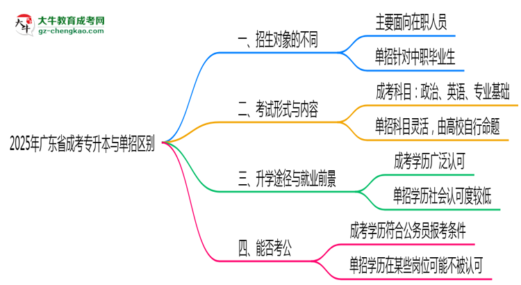 2025年廣東成考專升本與單招區(qū)別全面對比解讀思維導(dǎo)圖