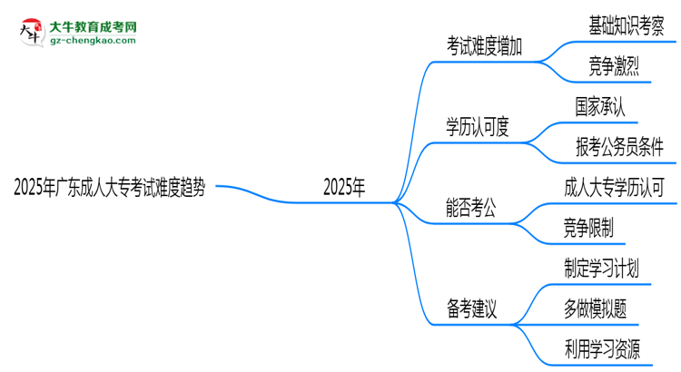 2025年廣東成人大?？荚囯y度趨勢預(yù)測報告思維導(dǎo)圖