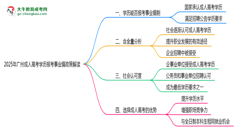 2025年廣州成人高考學(xué)歷報考事業(yè)編政策解讀思維導(dǎo)圖