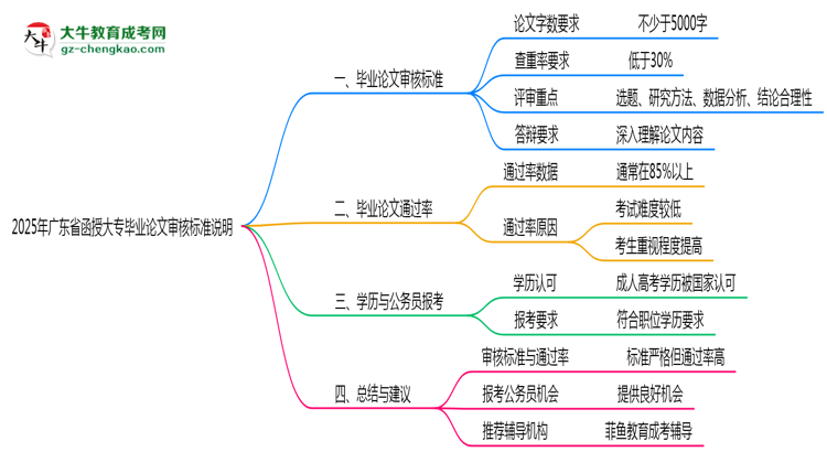 2025年廣東函授大專畢業(yè)論文審核標準說明思維導(dǎo)圖
