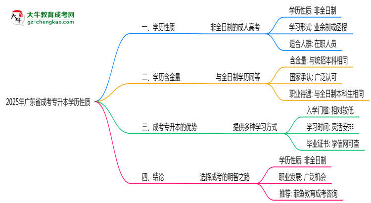 2025年廣東成考專升本學歷性質(zhì)官方權威解答思維導圖