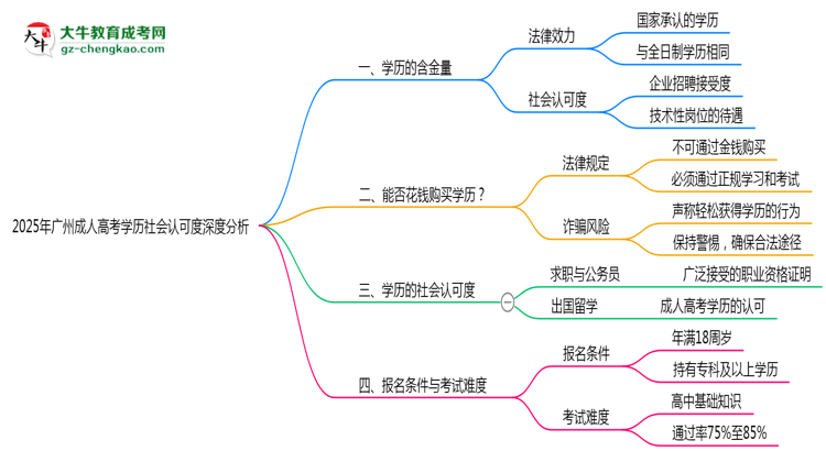 2025年廣州成人高考學歷社會認可度深度分析思維導圖