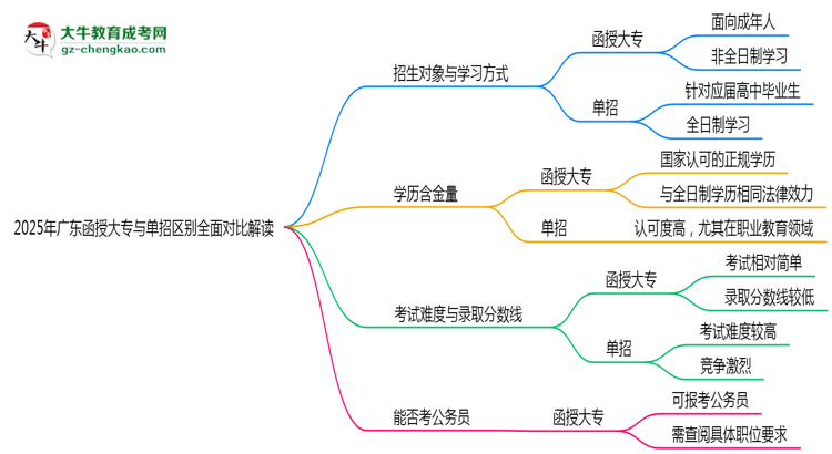 2025年廣東函授大專與單招區(qū)別全面對比解讀思維導圖