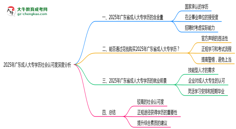 2025年廣東成人大專(zhuān)學(xué)歷社會(huì)認(rèn)可度深度分析思維導(dǎo)圖