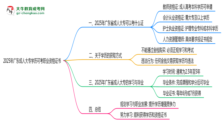 2025年廣東成人大專學歷可考職業(yè)資格證書思維導圖