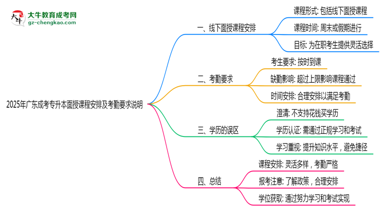 2025年廣東成考專升本面授課程安排及考勤要求說明思維導圖