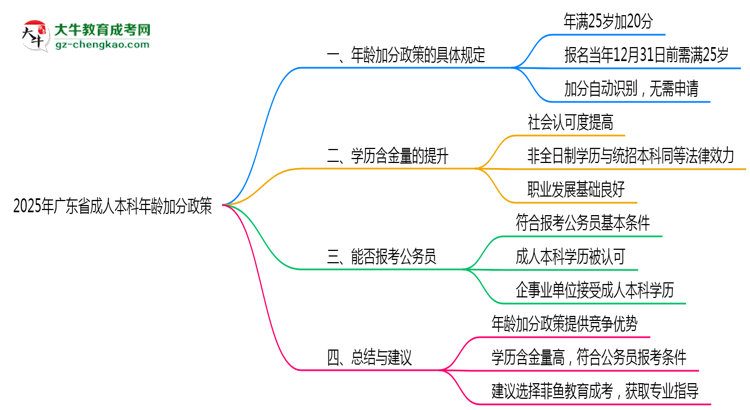 2025年廣東成人本科年齡加分政策實施細則思維導(dǎo)圖