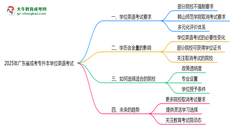 2025年廣東成考專升本學位英語考試是否必須參加思維導圖